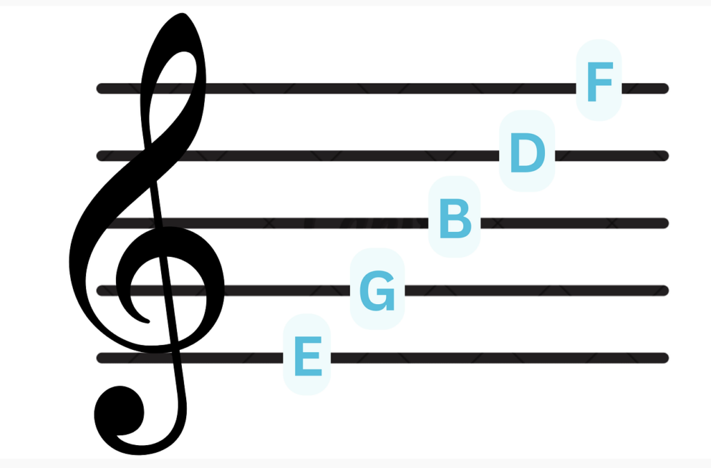 An illustration of a treble clef with labeled notes E, G, B, D, and F positioned on the five lines of the staff, demonstrating the note positions associated with the treble clef
