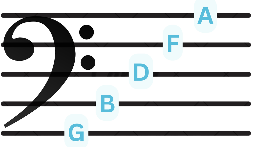 An illustration of a bass clef with labeled notes G, B, D, F, and A positioned on the five lines of the staff, demonstrating the note positions associated with the bass clef.
