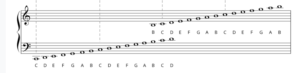 An image displaying a grand staff combining the treble clef and bass clef, with labeled notes ranging from C to D, visually connecting their positions on the staff lines and spaces to their corresponding pitches.